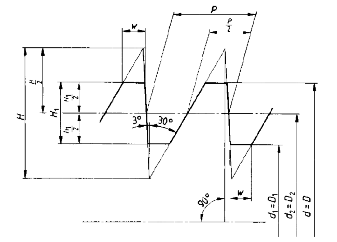 Buttress Thread Gauges