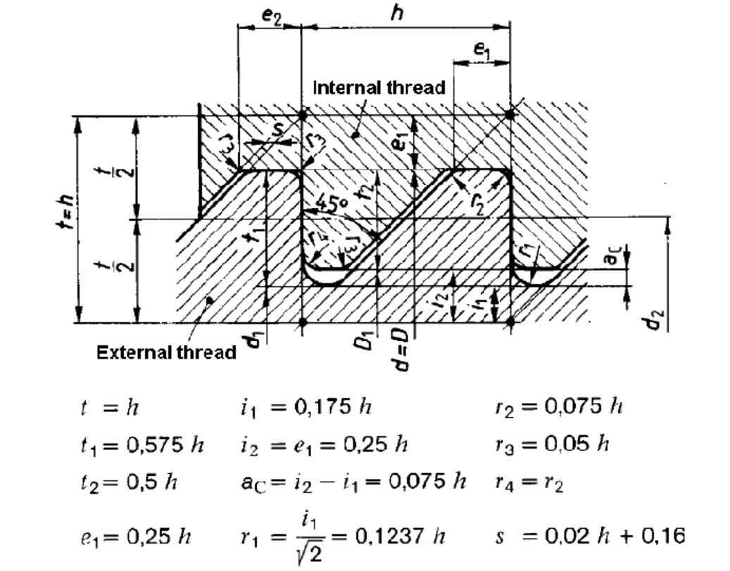 Buttress Thread Gauges