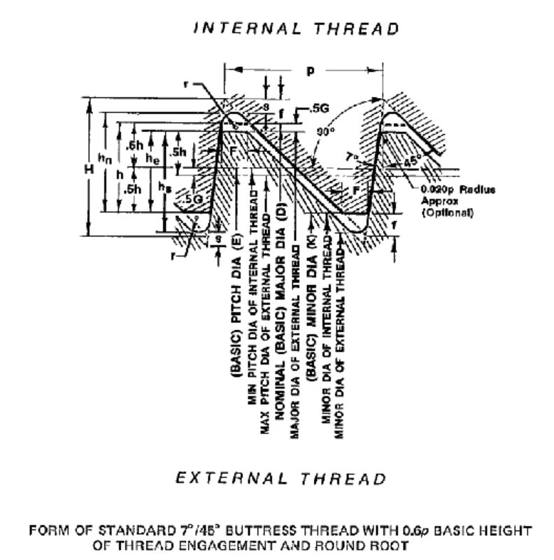 ANSI Buttress Thread