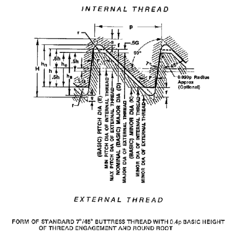 B.S. Buttress Thread