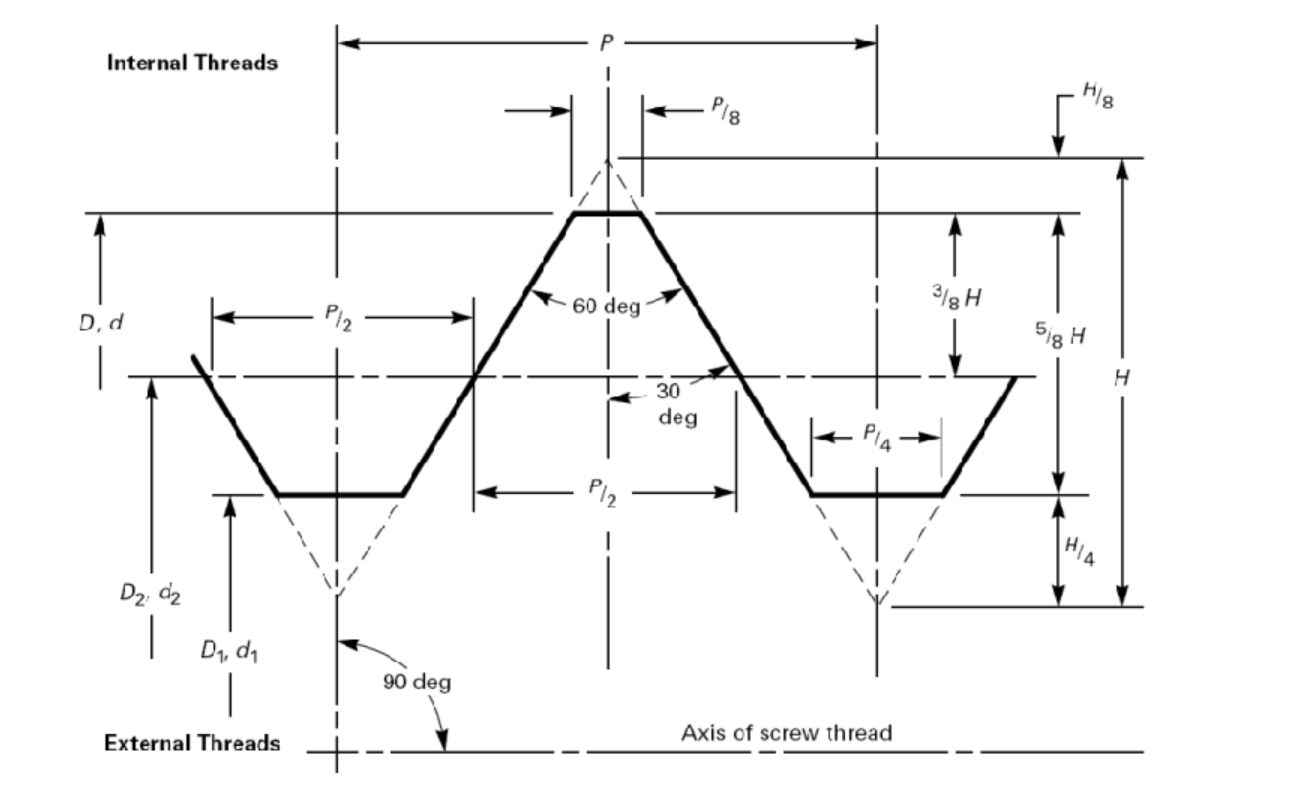 Buttress Thread Gauges