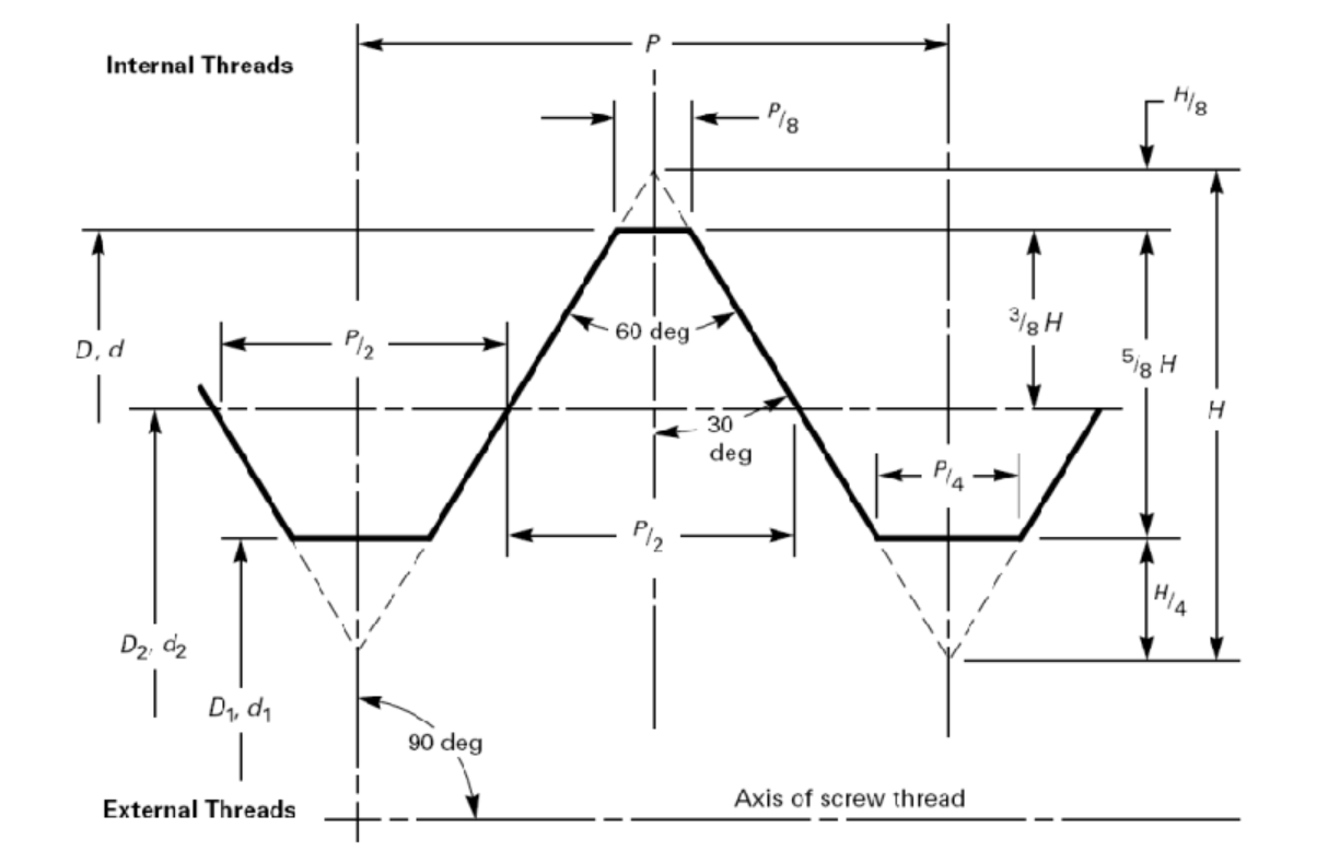 Buttress Thread Gauges