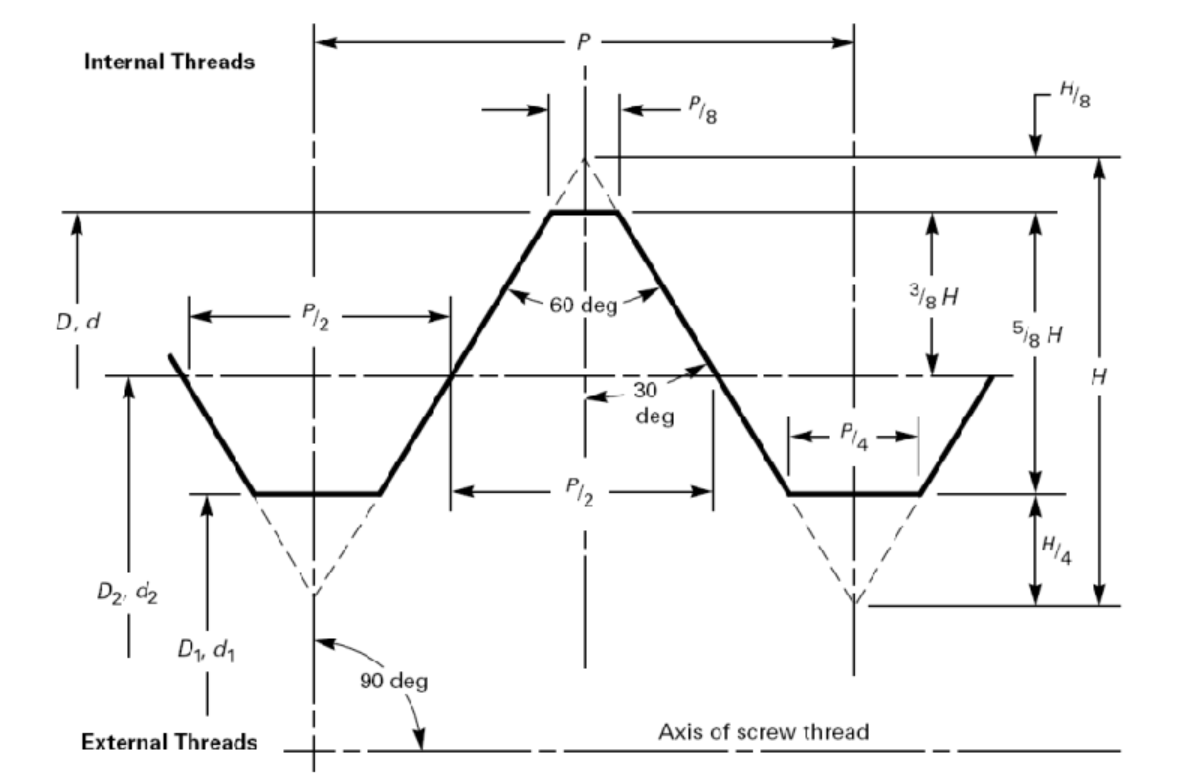 Buttress Thread Gauges