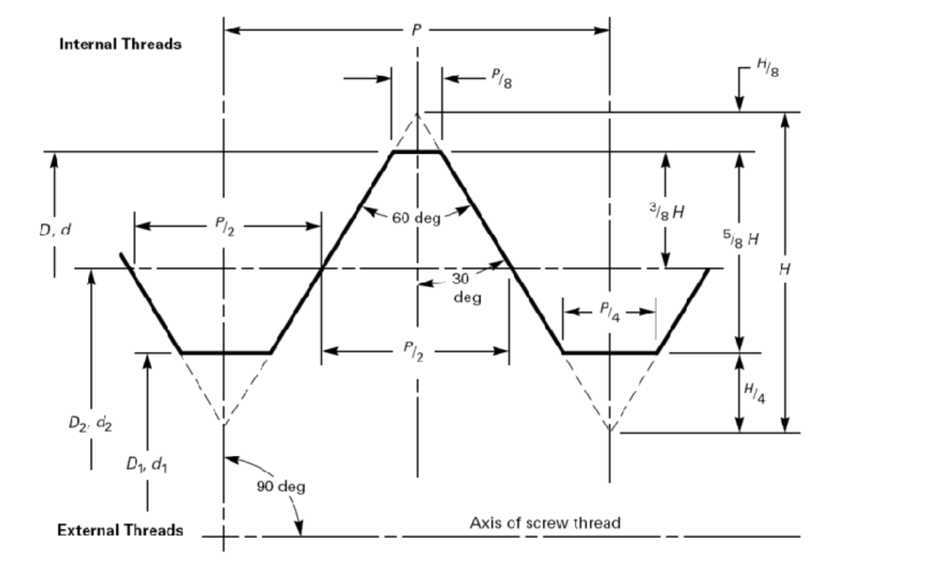 Buttress Thread Gauges