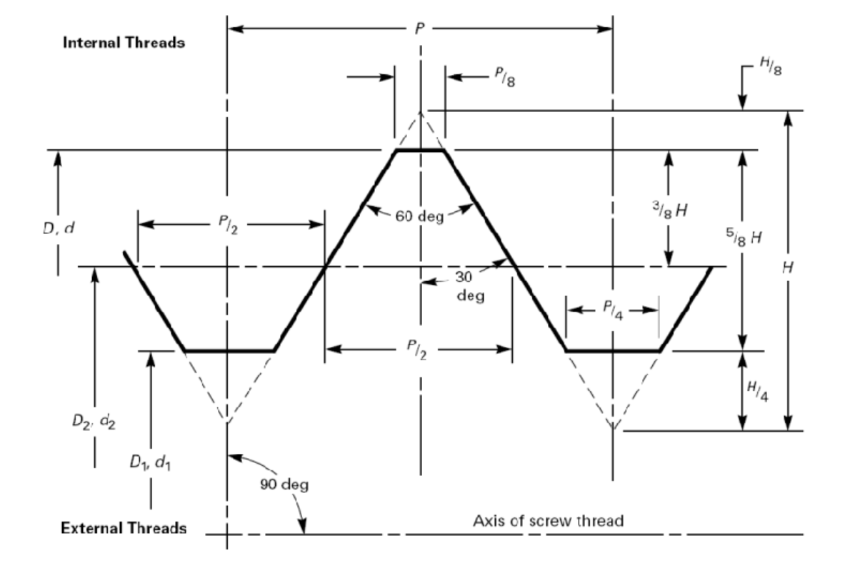 Buttress Thread Gauges