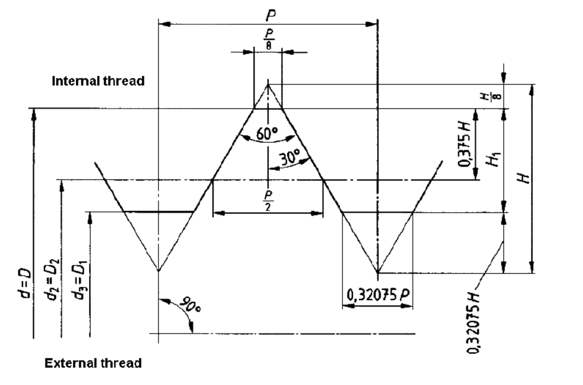 Buttress Thread Gauges