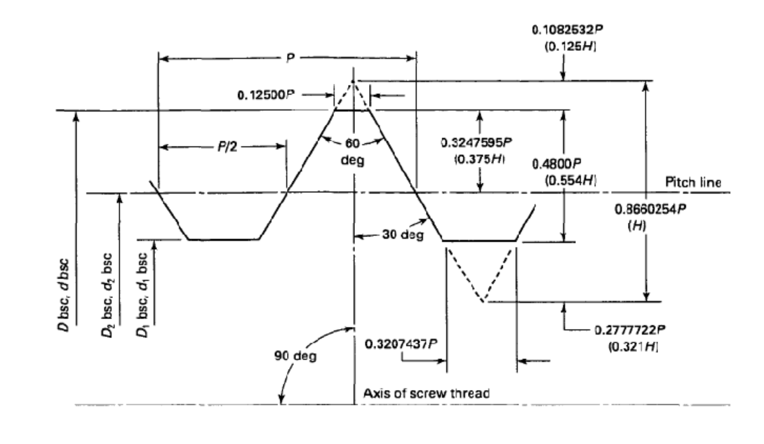Buttress Thread Gauges
