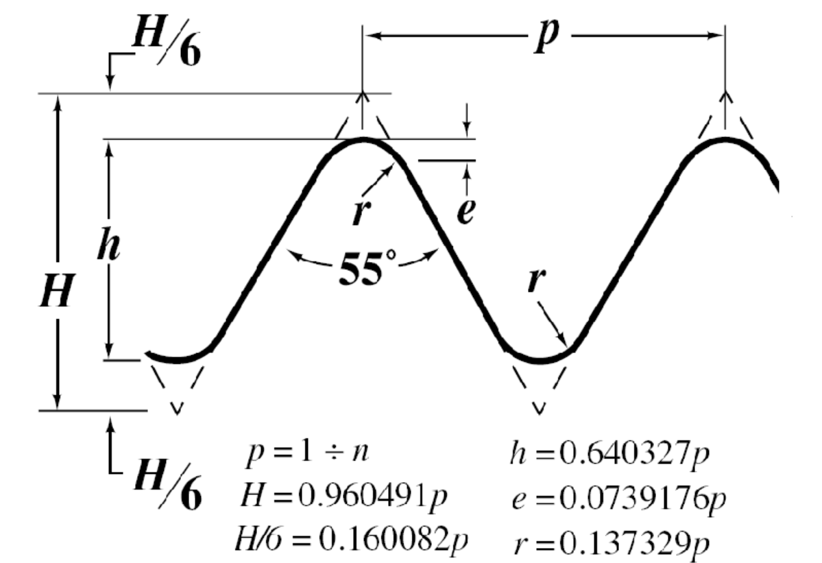 STI metric Thread Gauges M, MJ