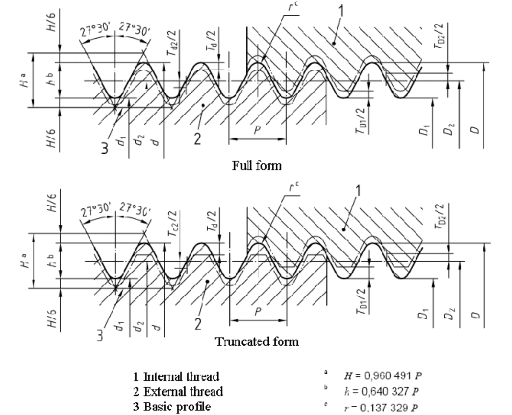 STI metric Thread Gauges M, MJ