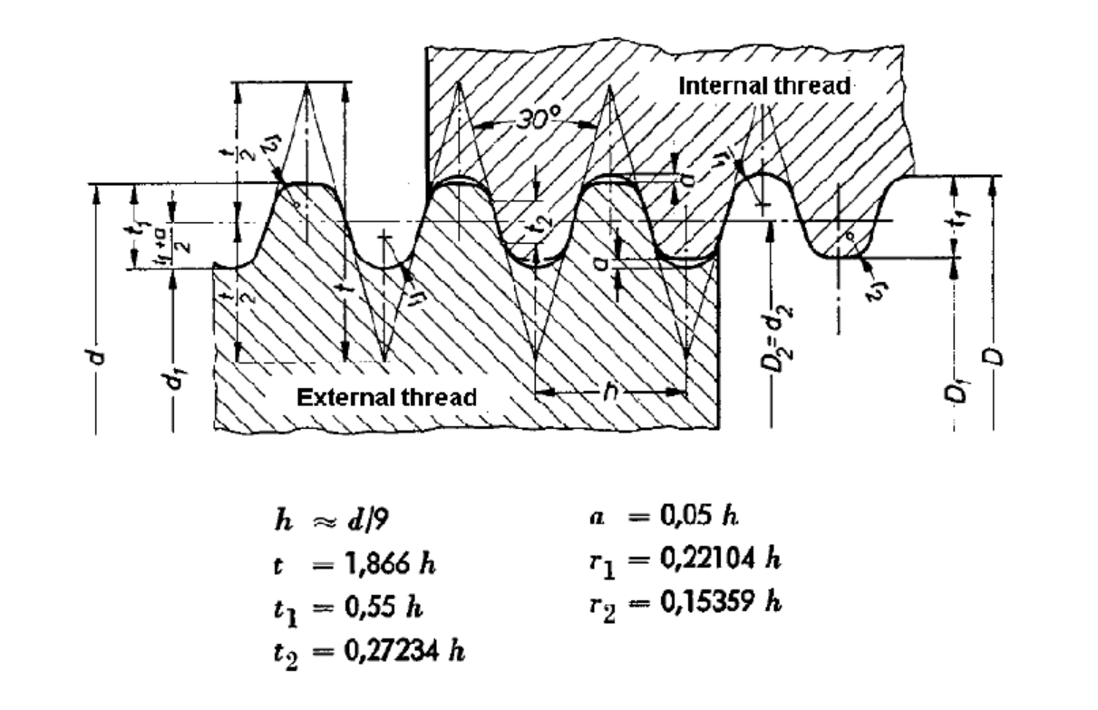 Knuckle Thread Gauges (DIN 405:1997)