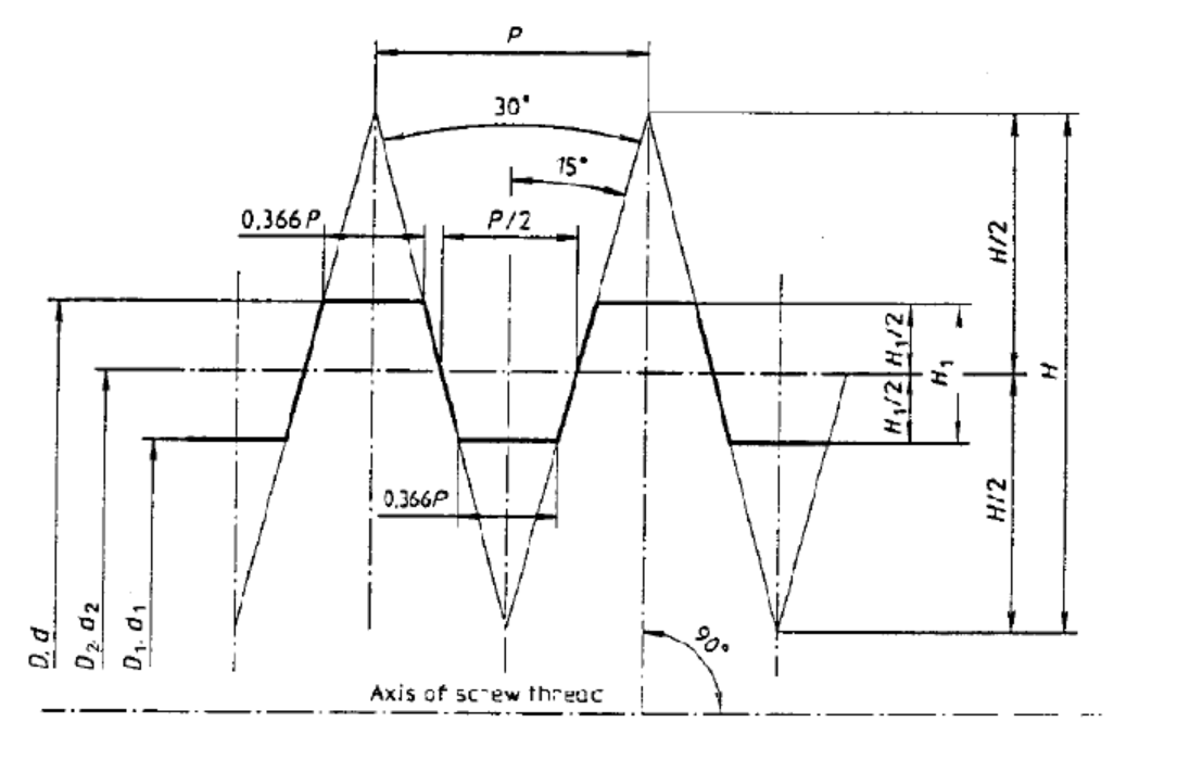 Metric trapezoidal screw Thread Gauges (ISO 2901, DIN 103)