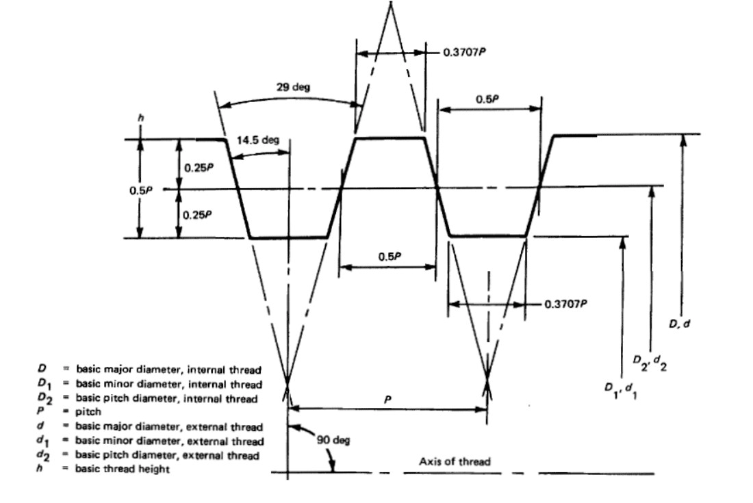 Metric trapezoidal screw Thread Gauges (ISO 2901, DIN 103)