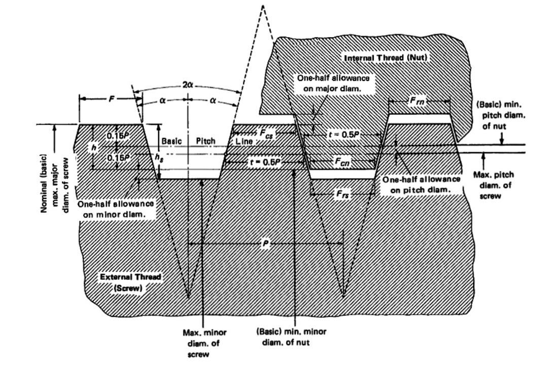 Metric trapezoidal screw Thread Gauges (ISO 2901, DIN 103)